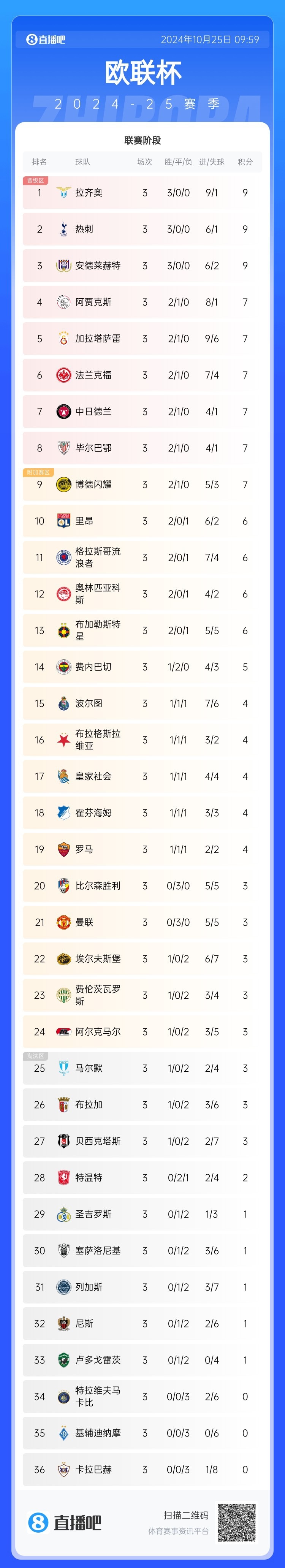 包含曼联战平南安普顿，积分榜排名不升不降的词条