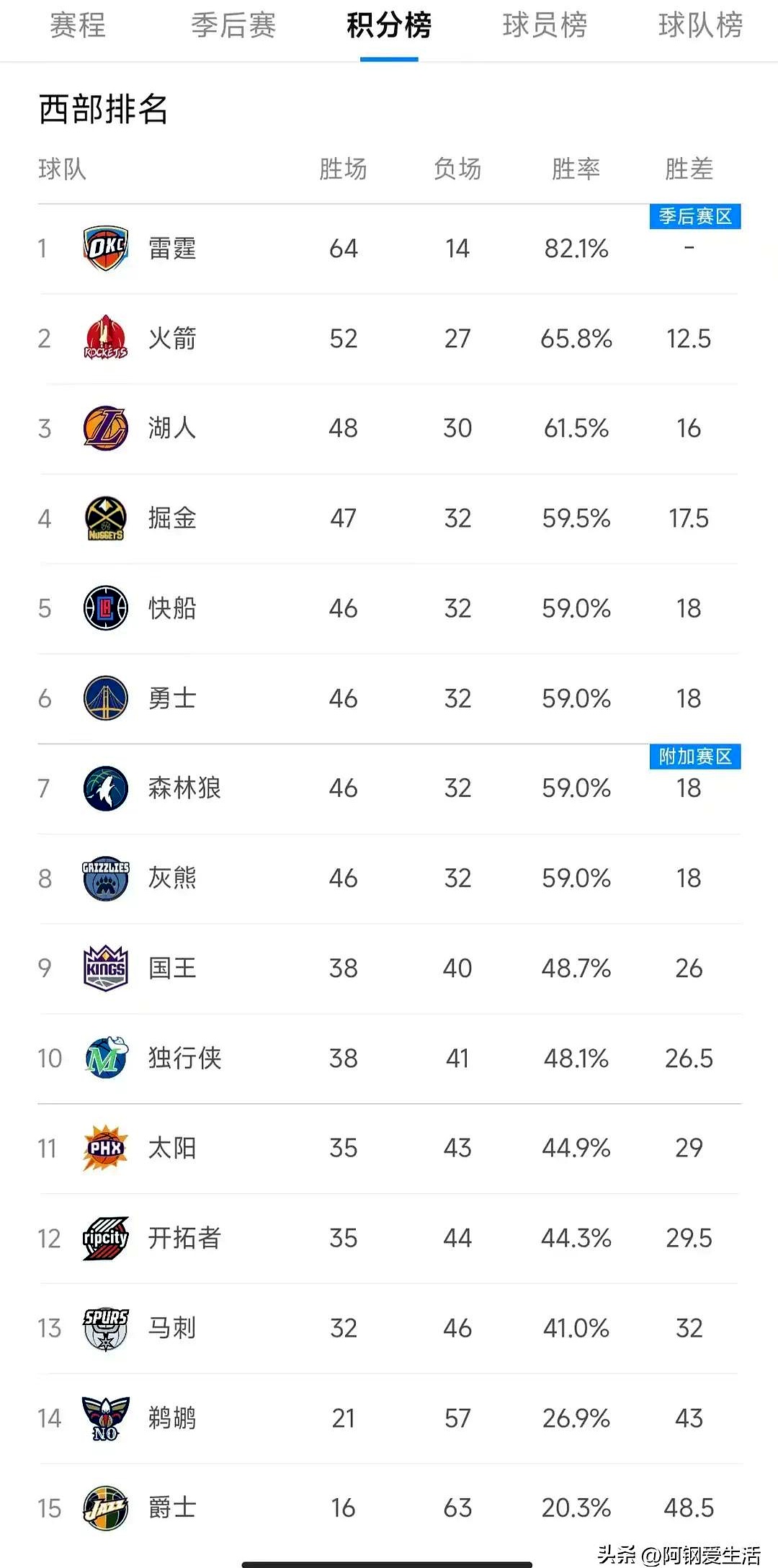 世俱杯2025-灰熊惊险胜掘金，稳固战绩的简单介绍